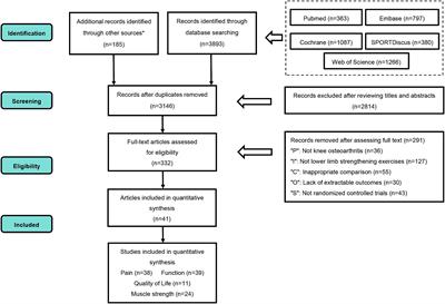 Efficacy of lower limb strengthening exercises based on different muscle contraction characteristics for knee osteoarthritis: a systematic review and network meta-analysis